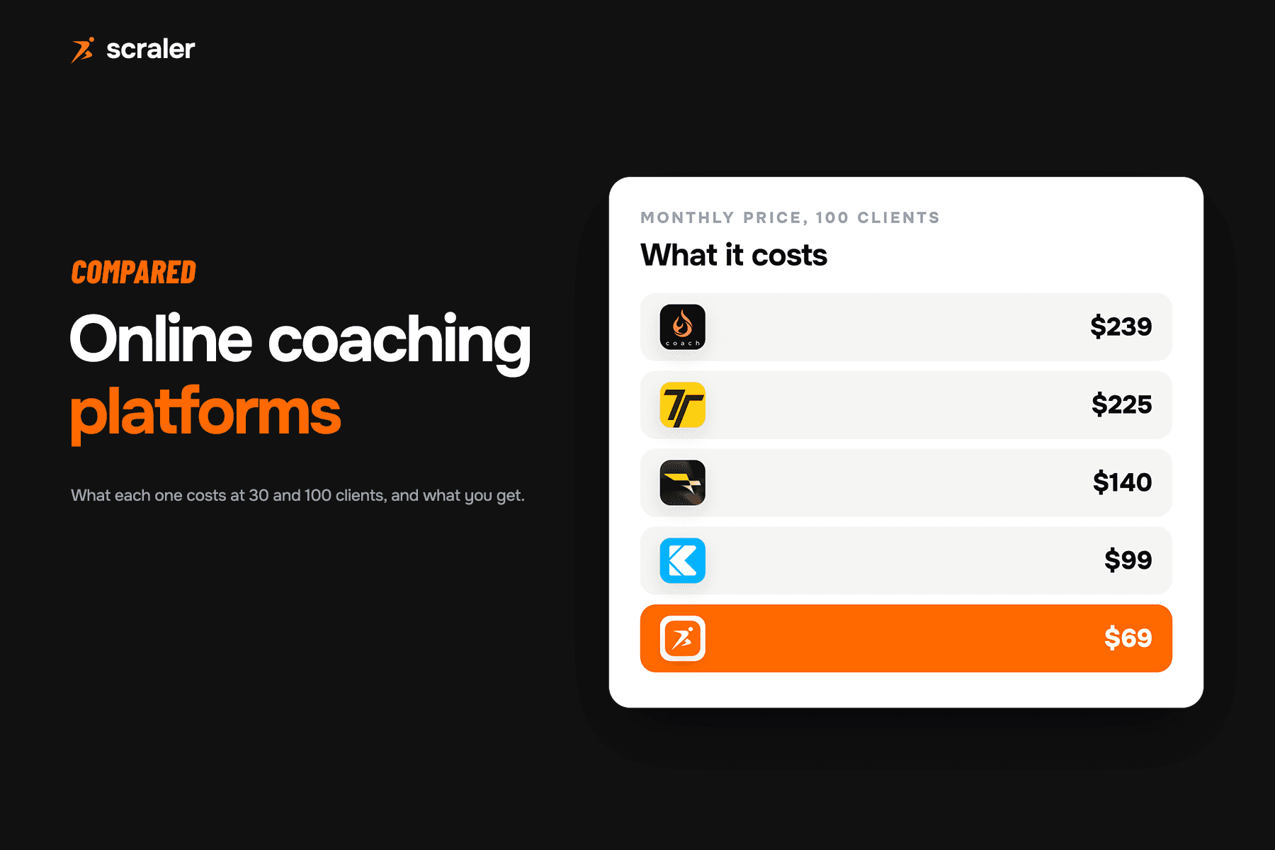 Monthly price of online coaching platforms at 100 clients, by app icon: FitBudd $239, Trainerize $225, Everfit $140, Kahunas $99 and Scraler $69