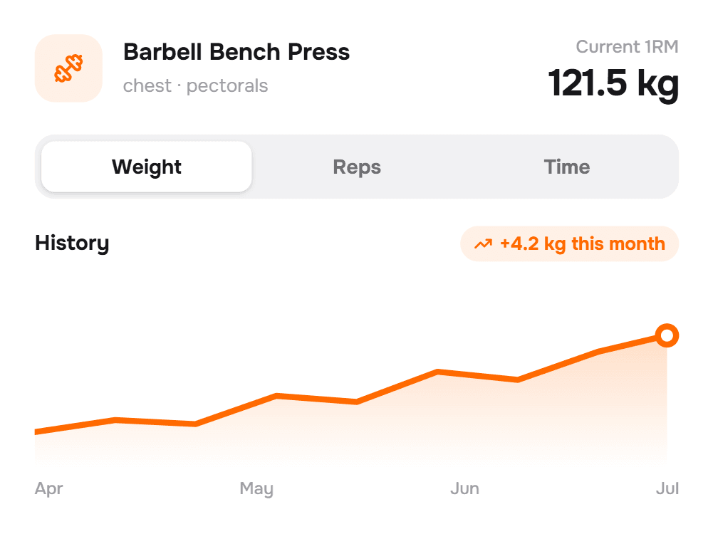 Workouts, meals & macros