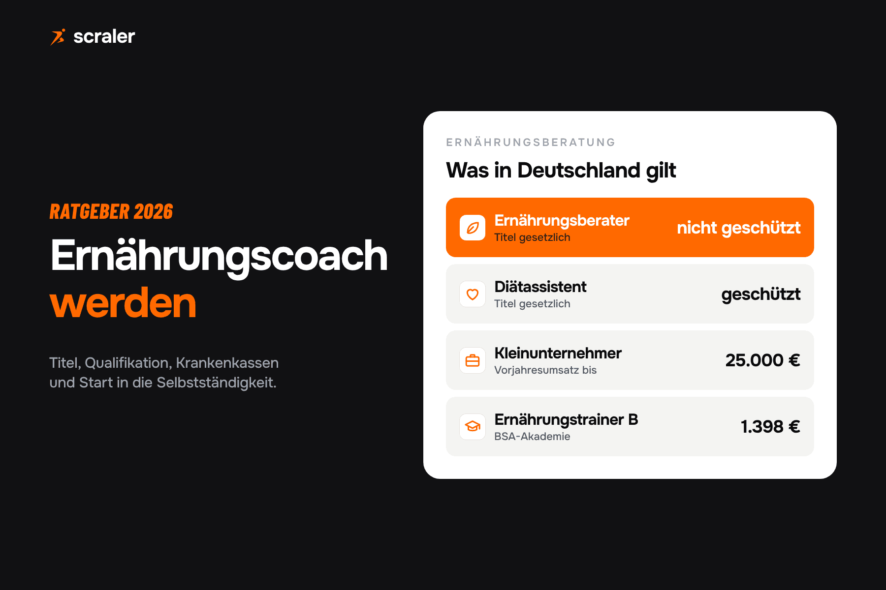 Ernährungscoach werden: Ernährungsberater ist kein geschützter Titel, Diätassistent schon, Kleinunternehmer bis 25.000 Euro Vorjahresumsatz und 100.000 Euro im laufenden Jahr