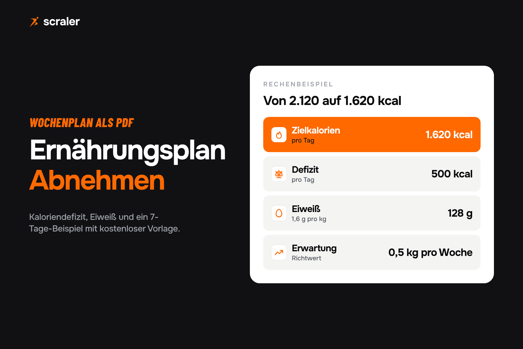 Ernährungsplan Abnehmen: Rechenbeispiel von 2.120 auf 1.620 kcal pro Tag mit 500 kcal Defizit, 128 g Eiweiß und 0,5 kg Abnahme pro Woche als Richtwert
