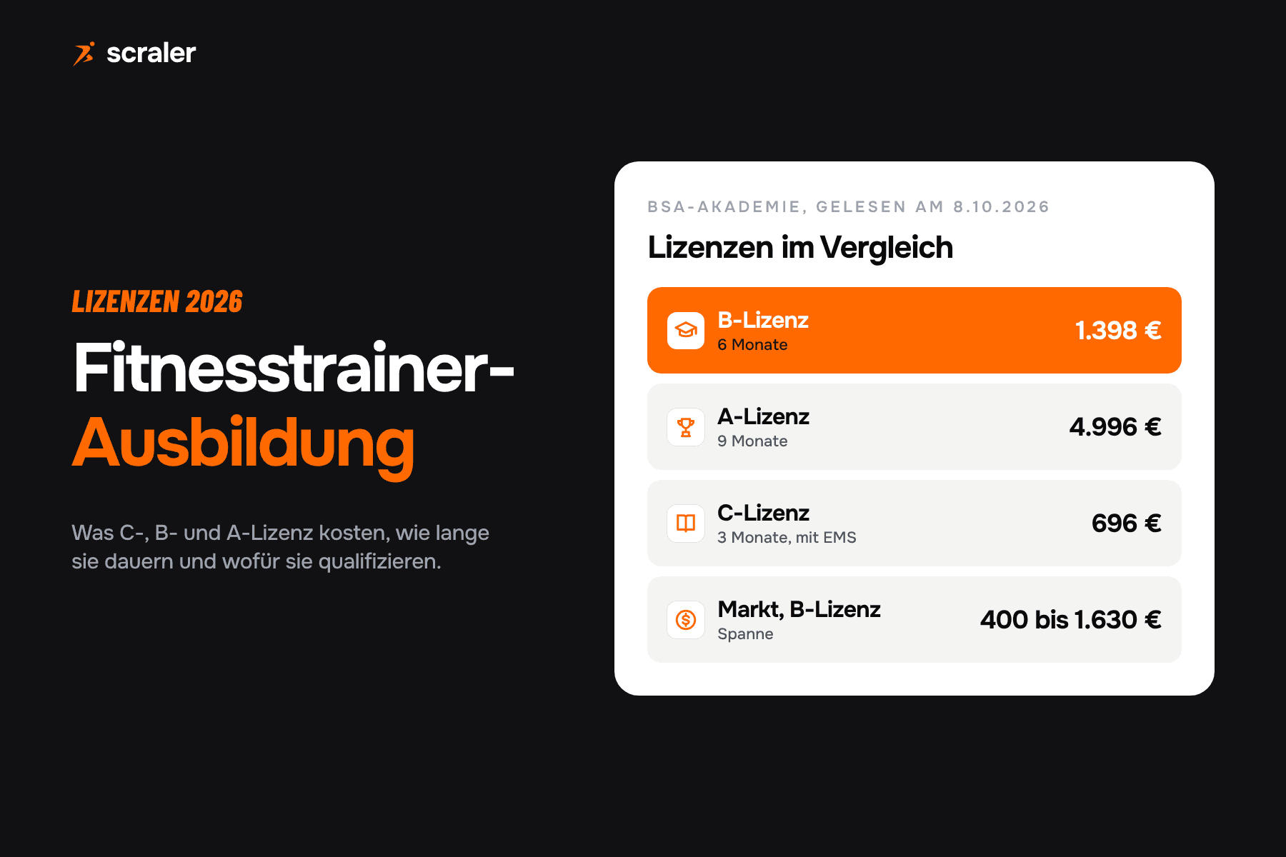 Fitnesstrainer-Ausbildung im Vergleich: B-Lizenz 6 Monate und 1.398 Euro, A-Lizenz 9 Monate und 4.996 Euro, C-Lizenz mit EMS 3 Monate und 696 Euro bei der BSA-Akademie
