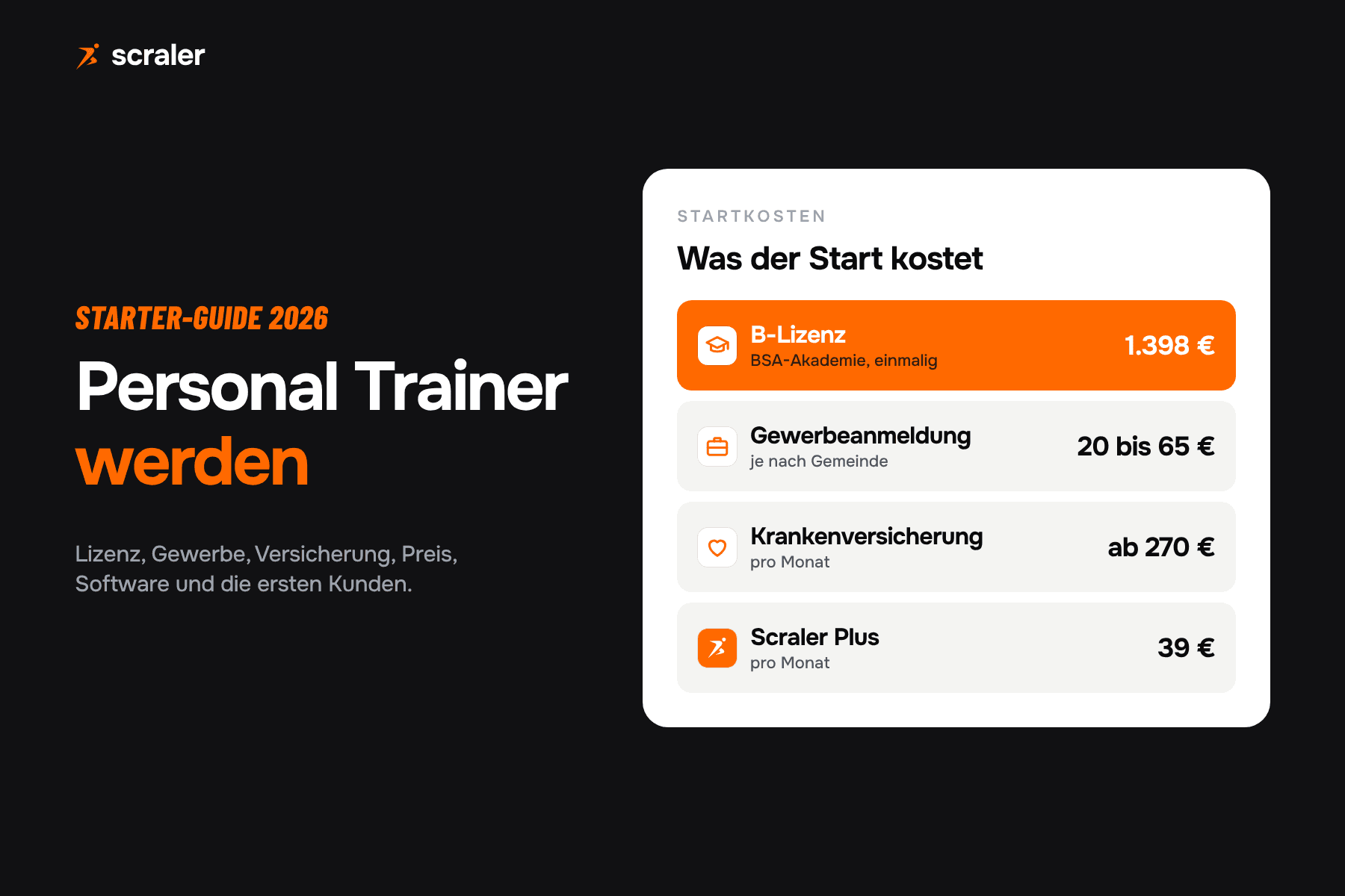 Personal Trainer werden: B-Lizenz 1.398 Euro, Gewerbeanmeldung 20 bis 65 Euro, Krankenversicherung ab 270 Euro im Monat, Scraler Plus 39 Euro im Monat