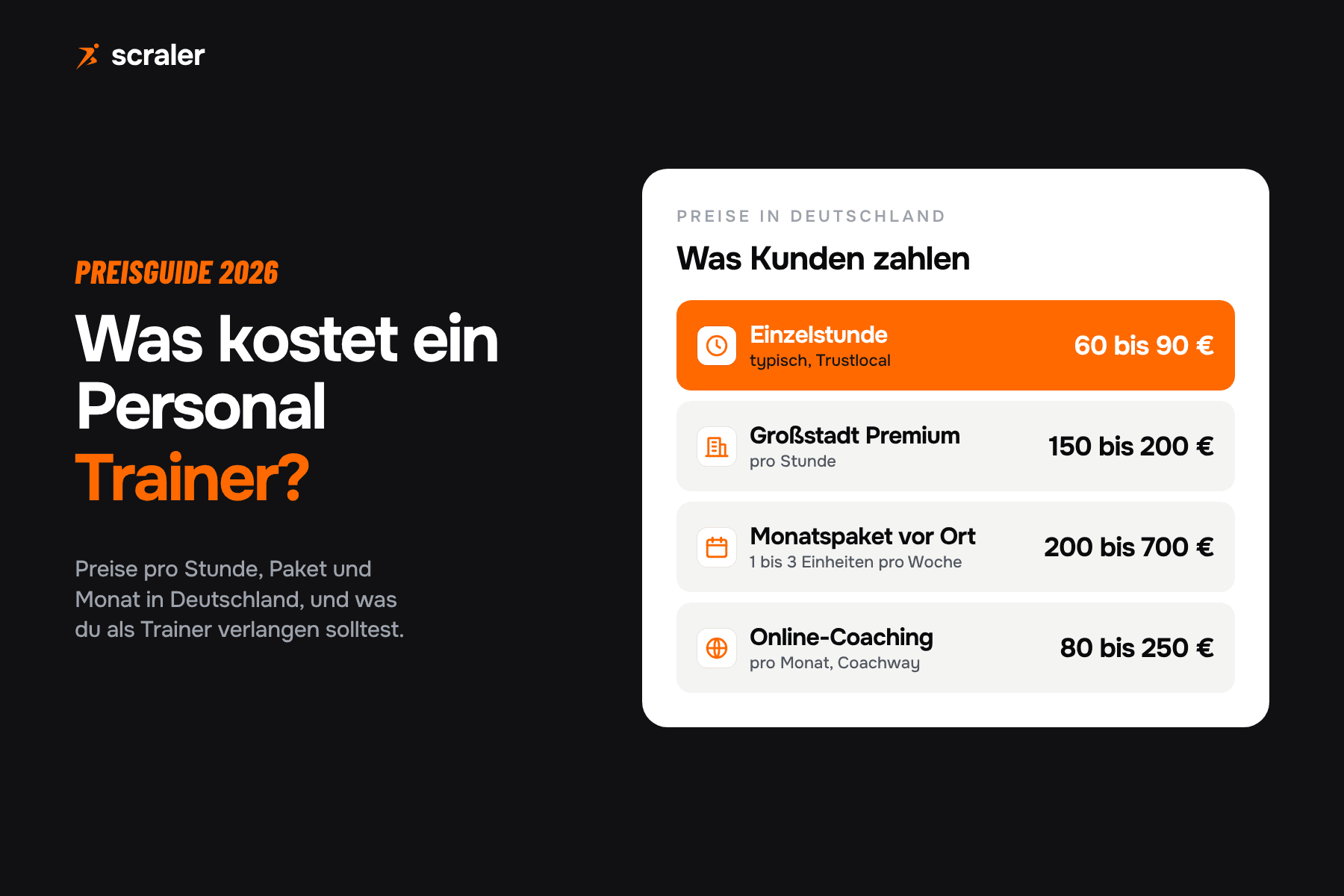 Was kostet ein Personal Trainer: 60 bis 90 Euro pro Stunde, 200 bis 700 Euro Monatspaket, Online-Coaching 80 bis 250 Euro im Monat