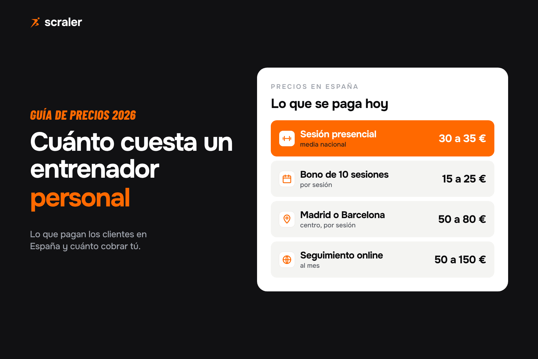 Cuánto cuesta un entrenador personal en España: sesión presencial de 30 a 35 euros de media, bono de 10 sesiones de 15 a 25 euros por sesión y online de 50 a 150 euros al mes