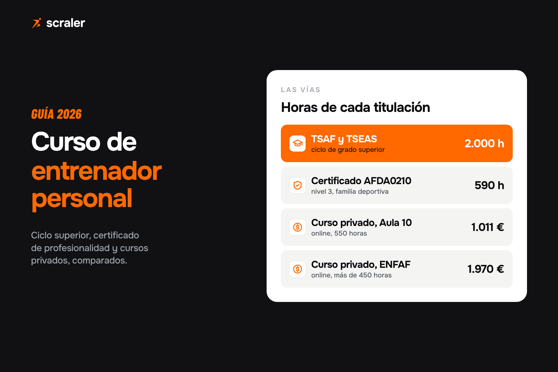 Curso de entrenador personal en España: ciclos TSAF y TSEAS de 2.000 horas, certificado AFDA0210 de 590 horas y cursos privados de 1.011 y 1.970 euros