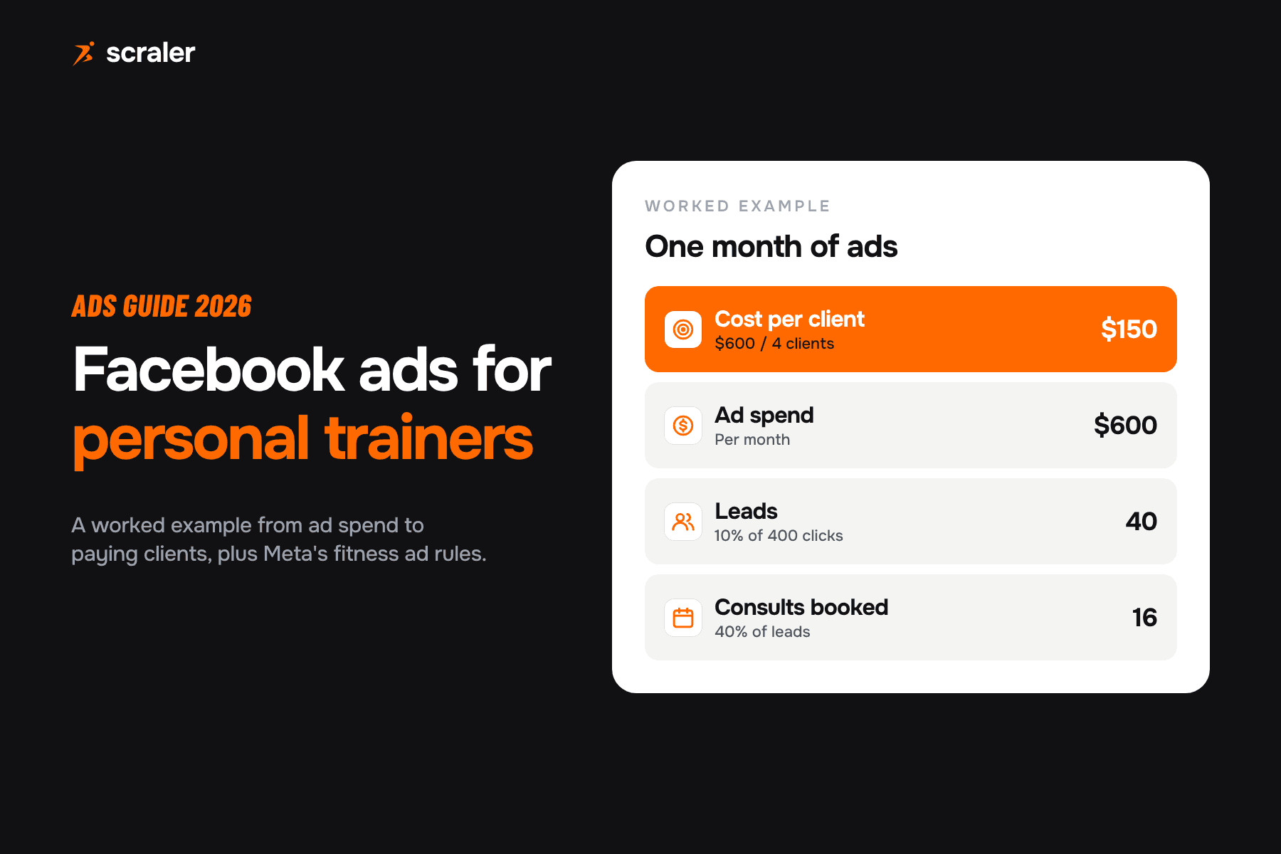 Facebook ads for personal trainers: worked example of $600 ad spend, 40 leads, 16 consults, 4 clients and $150 per client
