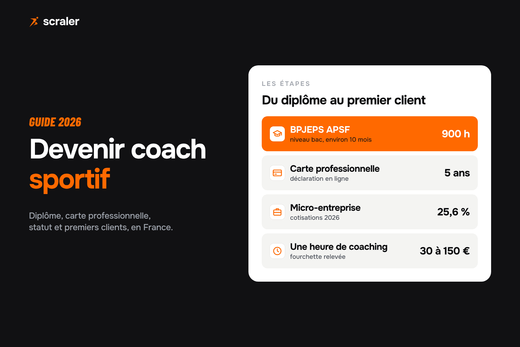 Devenir coach sportif en France : BPJEPS APSF de 900 heures, carte professionnelle valable 5 ans, cotisations de 25,6 % en micro-entreprise