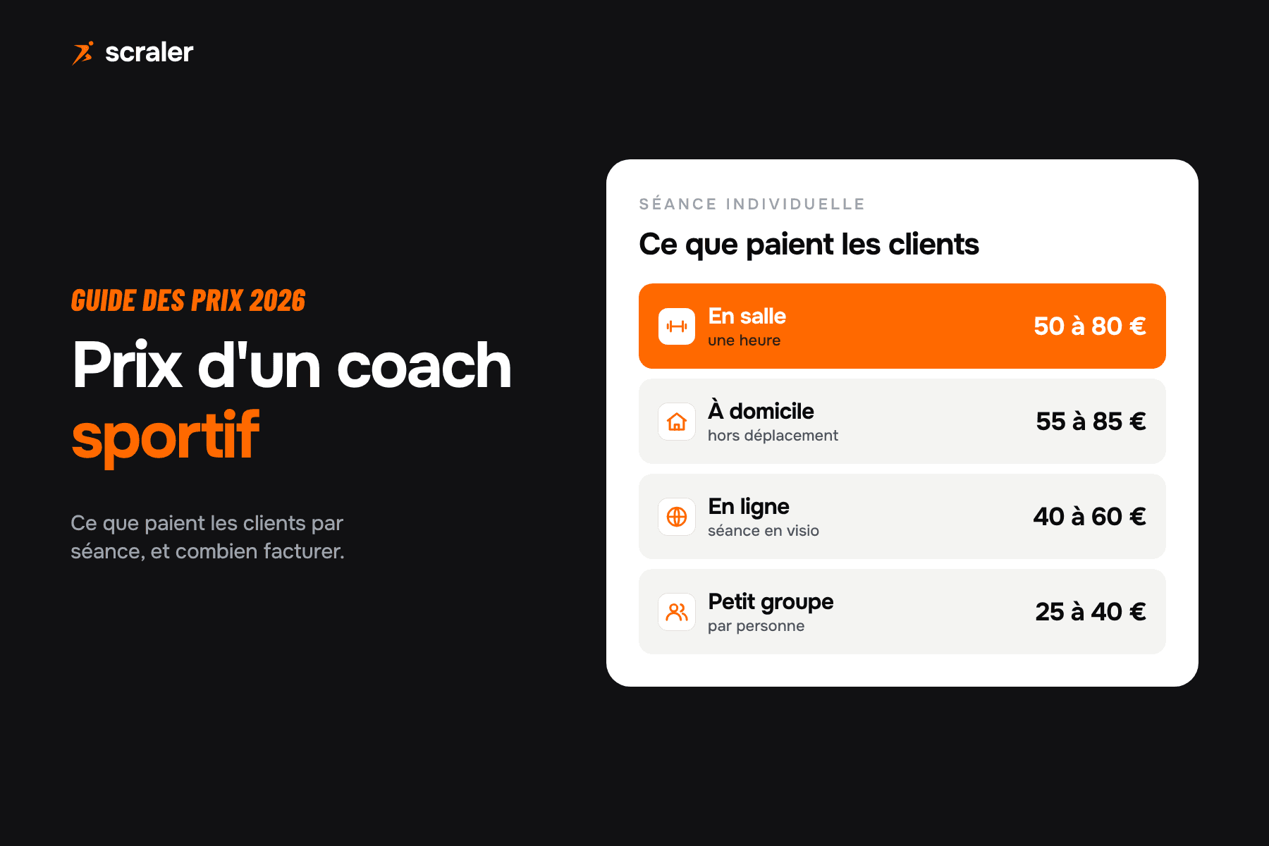 Prix d'un coach sportif par séance en France : 50 à 80 € en salle, 55 à 85 € à domicile, 40 à 60 € en ligne, 25 à 40 € en petit groupe