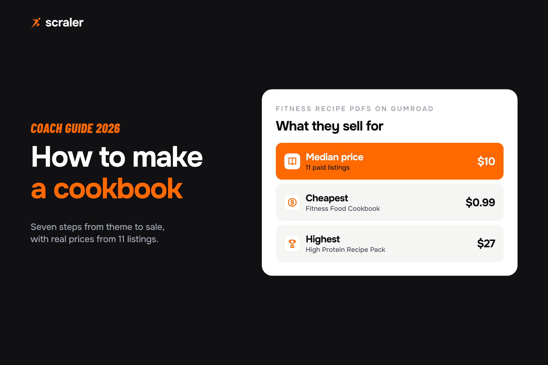How to make a cookbook in 7 steps for coaches, with prices of 11 fitness recipe PDFs from $0.99 to $27 and a median of $10