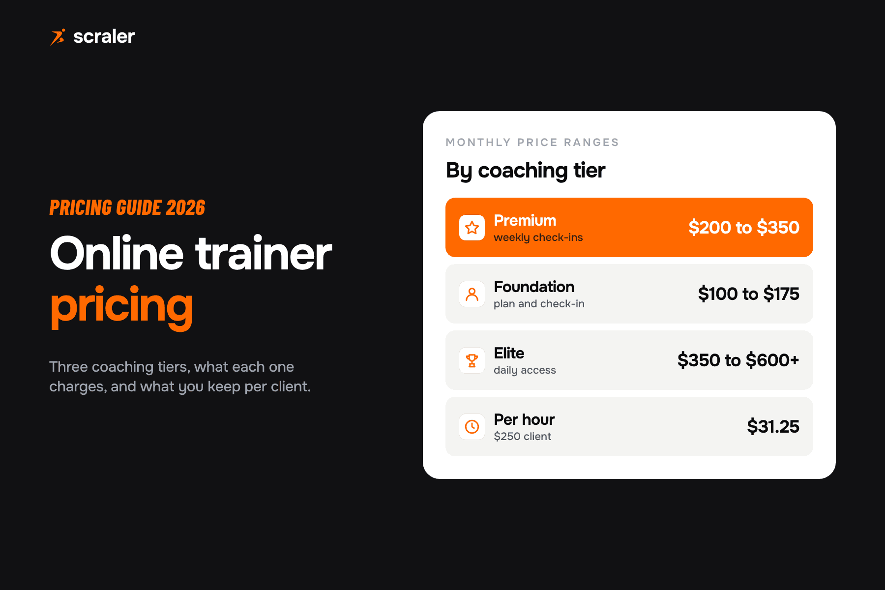 Online personal trainer pricing by tier: Foundation $100 to $175, Premium $200 to $350 and Elite $350 to $600 or more a month