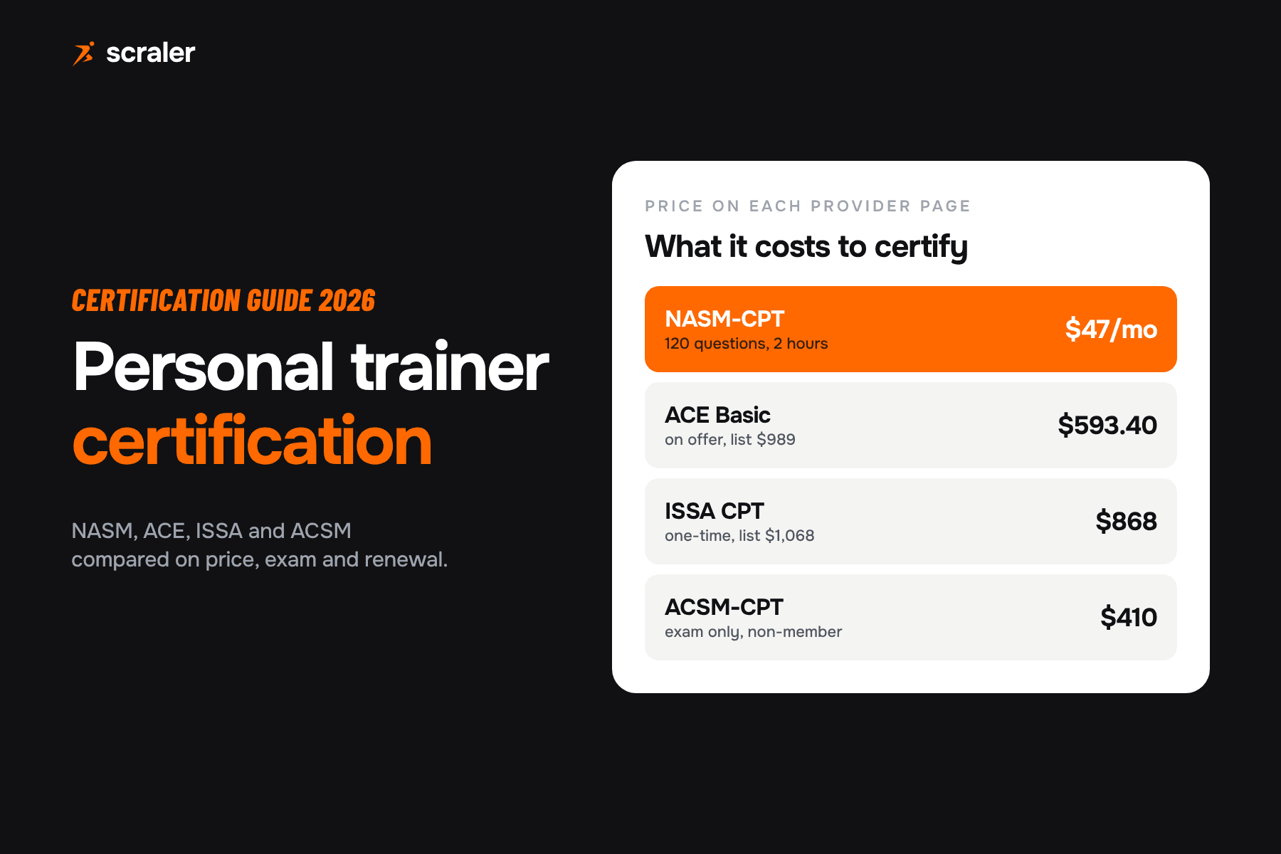 Personal trainer certification prices: NASM-CPT $47 a month, ACE Basic $593.40, ISSA $868 one-time, ACSM exam only $410