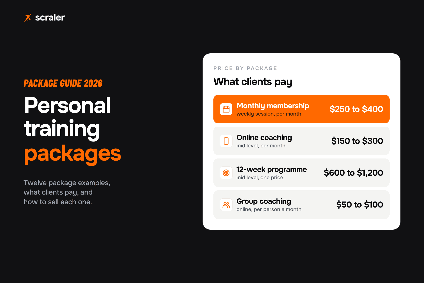 Personal trainer pack prices in 2026: monthly membership $250 to $400, online coaching $150 to $300, 12 week programme $600 to $1,200, group coaching $50 to $100