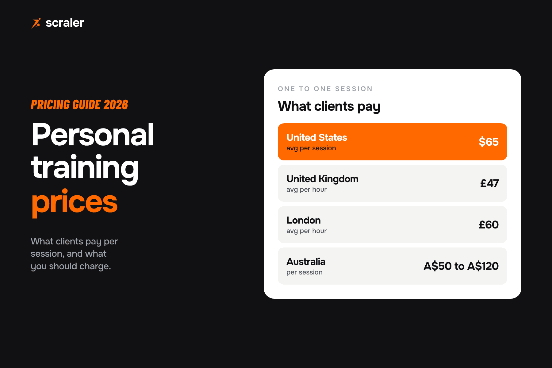 Personal training prices per one to one session: $65 in the US, £47 in the UK, £60 in London and A$50 to A$120 in Australia