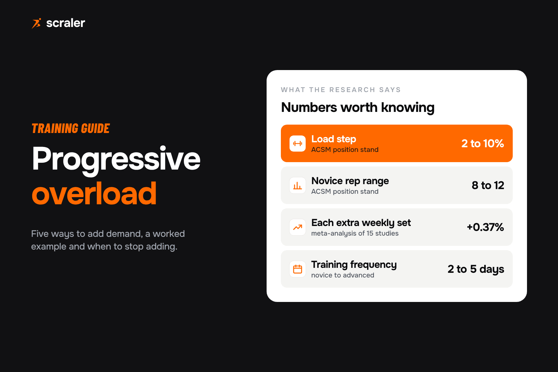 Progressive overload research numbers: raise load 2 to 10 percent, novice range 8 to 12 reps, each extra weekly set adds 0.37 percent muscle gain, training frequency 2 to 5 days