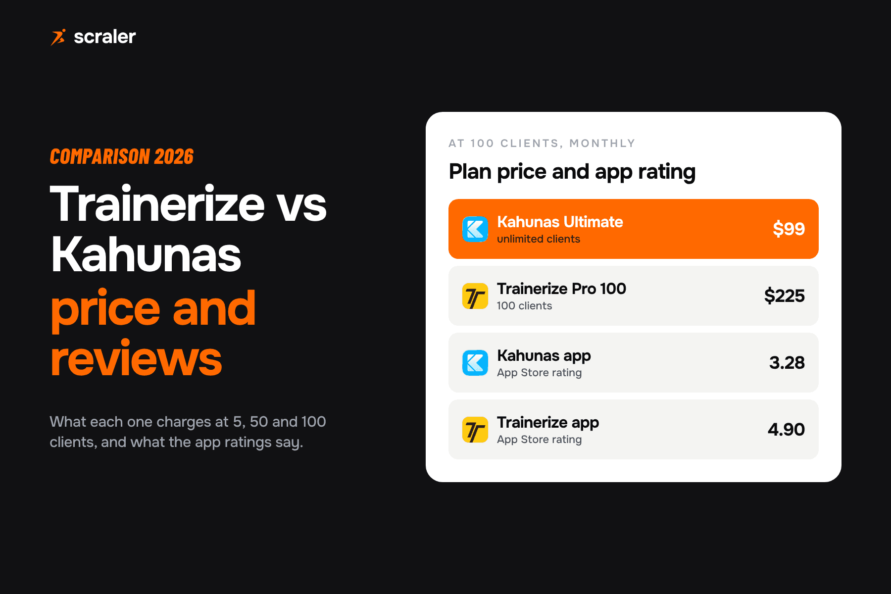Trainerize vs Kahunas at 100 clients: Kahunas Ultimate $99 a month, Trainerize Pro $225 a month, plus App Store ratings of 3.28 and 4.90