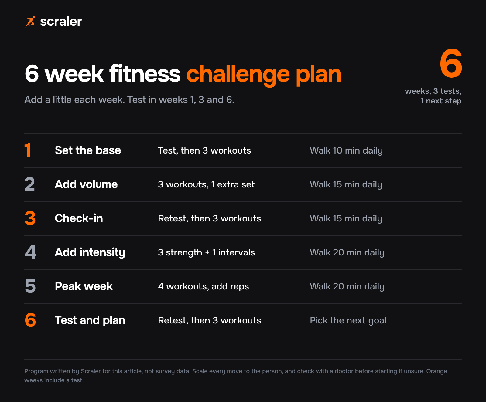 6 week fitness challenge plan: week 1 set the base, week 2 add volume, week 3 check-in test, week 4 add intensity, week 5 peak week, week 6 test and plan the next goal