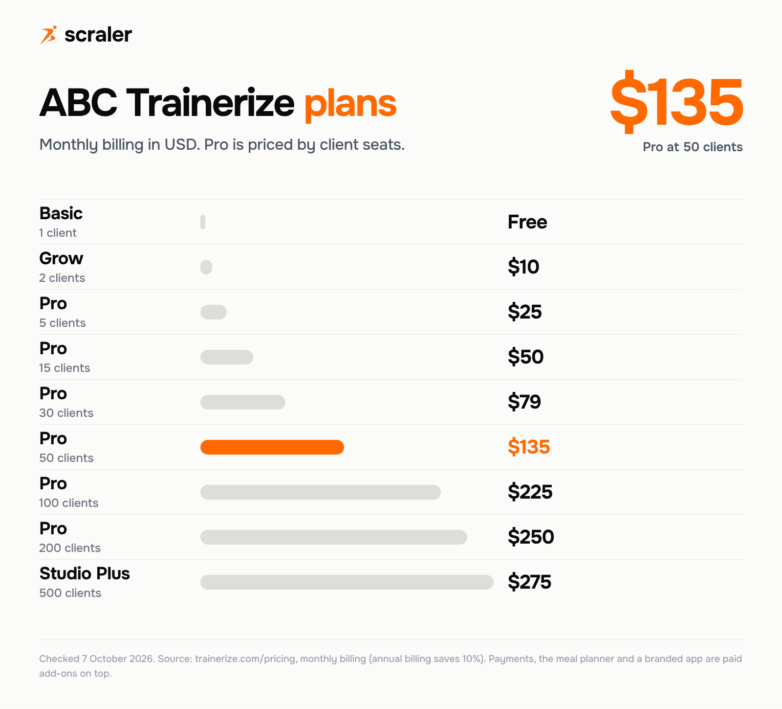 ABC Trainerize plans and prices per month: Basic free for 1 client, Grow $10 for 2, Pro $25 for 5, $50 for 15, $79 for 30, $135 for 50, $225 for 100, $250 for 200 clients, Studio Plus $275 for 500