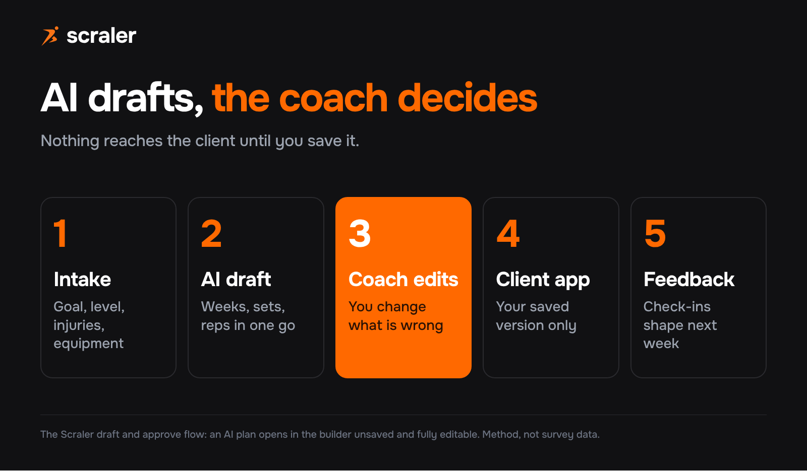 Workflow where AI drafts a training plan and the coach reviews and edits it before the client receives it: intake, AI draft, coach edits, client app, feedback loop