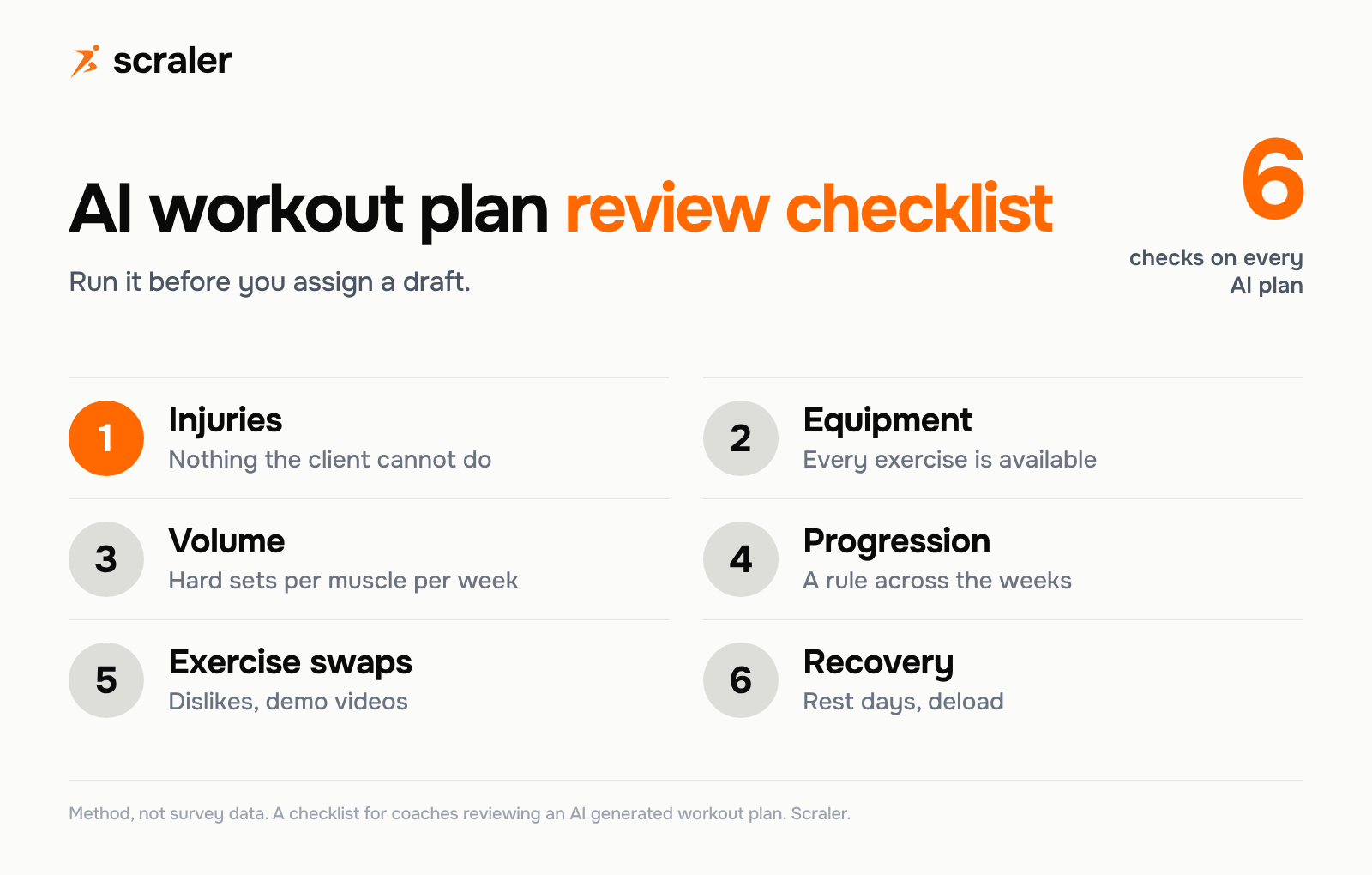 AI workout planner review checklist for coaches: injuries, equipment, weekly volume, progression, exercise swaps and recovery
