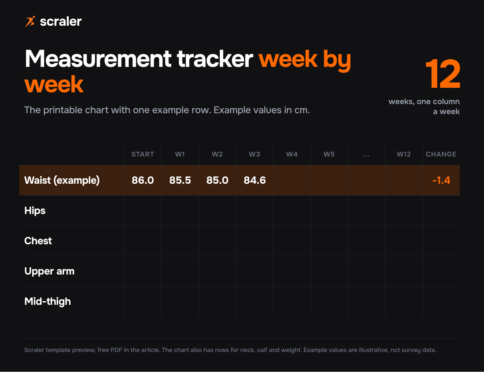 Measurement tracker week by week: a 12 week body measurement chart with start, weeks 1 to 12 and a change column, with an example waist row from 86.0 to 84.6 cm