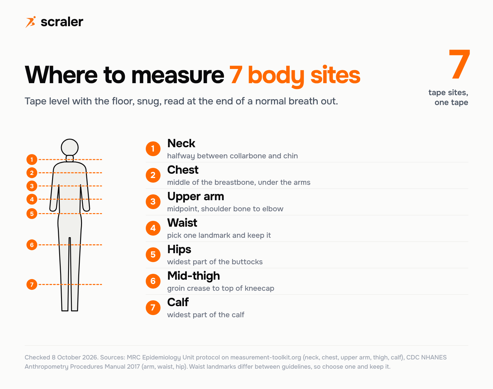 Body measurement chart showing where to measure 7 body sites on a diagram: neck, chest, upper arm, waist, hips, mid-thigh and calf, with the landmark for each