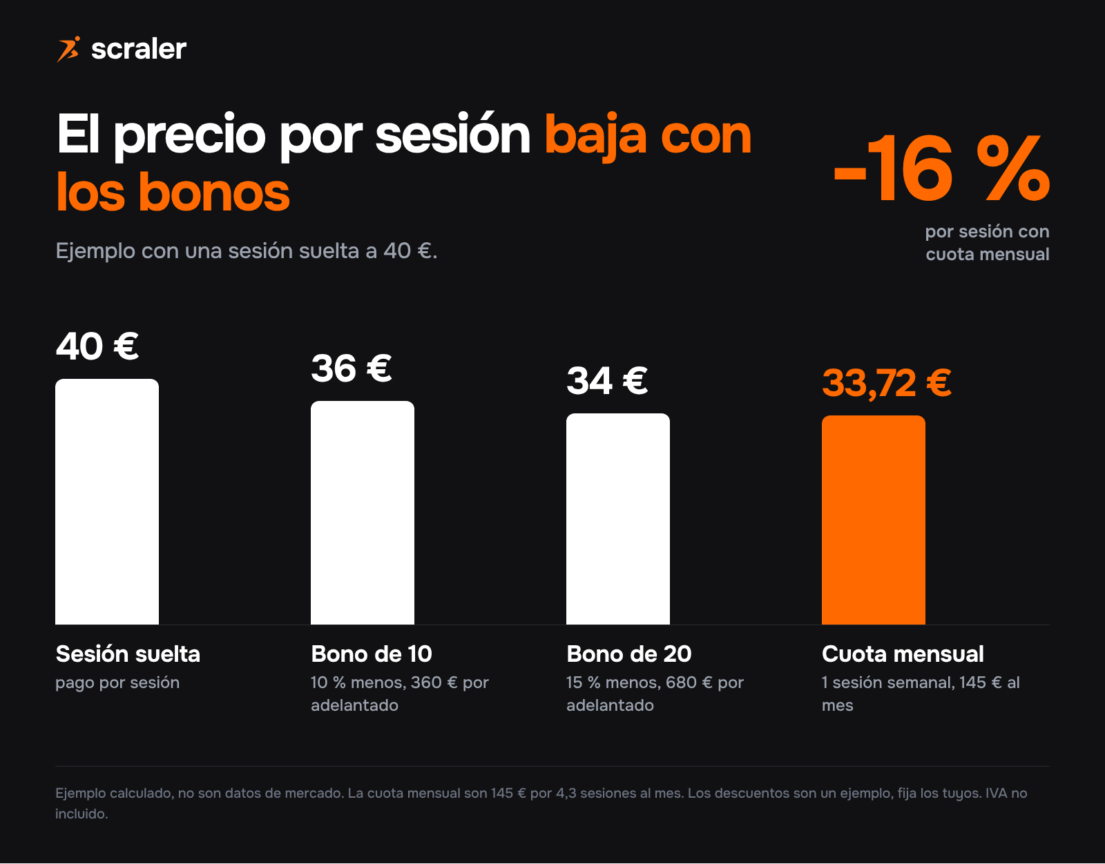 Precio por sesión de entrenamiento personal según el bono, ejemplo con sesión suelta a 40 euros: bono de 10 a 36 euros, bono de 20 a 34 euros y cuota mensual a 33,72 euros por sesión