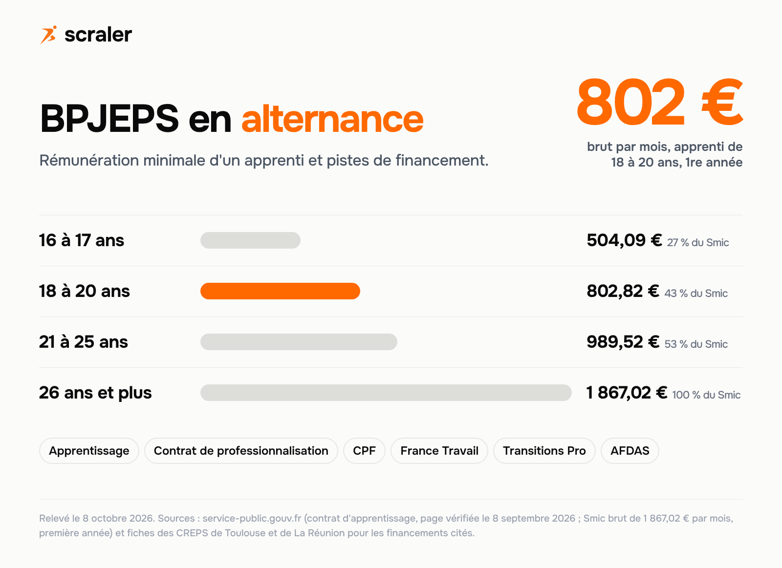 BPJEPS en alternance : rémunération brute minimale d'un apprenti en première année, 504,09 euros à 16 et 17 ans, 802,82 euros à 18 à 20 ans, 989,52 euros à 21 à 25 ans, 1 867,02 euros à 26 ans et plus