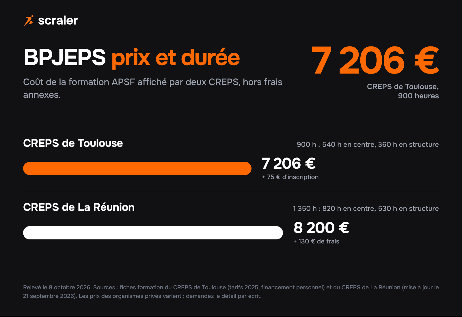 BPJEPS prix et durée : 7 206 euros pour 900 heures au CREPS de Toulouse, 8 200 euros pour 1 350 heures au CREPS de La Réunion, hors frais annexes