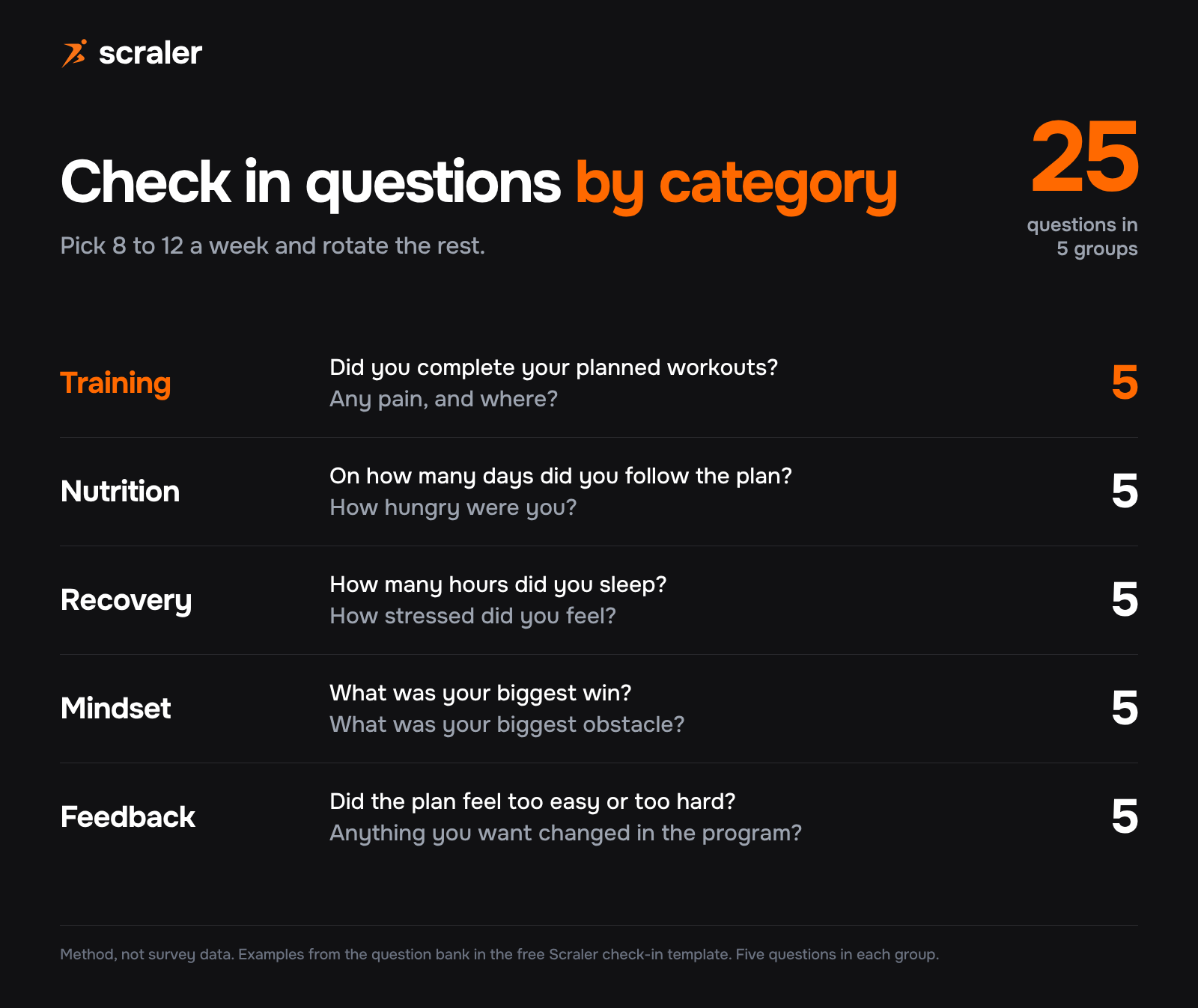 Check in questions for coaching clients by category: training, nutrition, recovery, mindset and feedback, five questions in each of the five groups