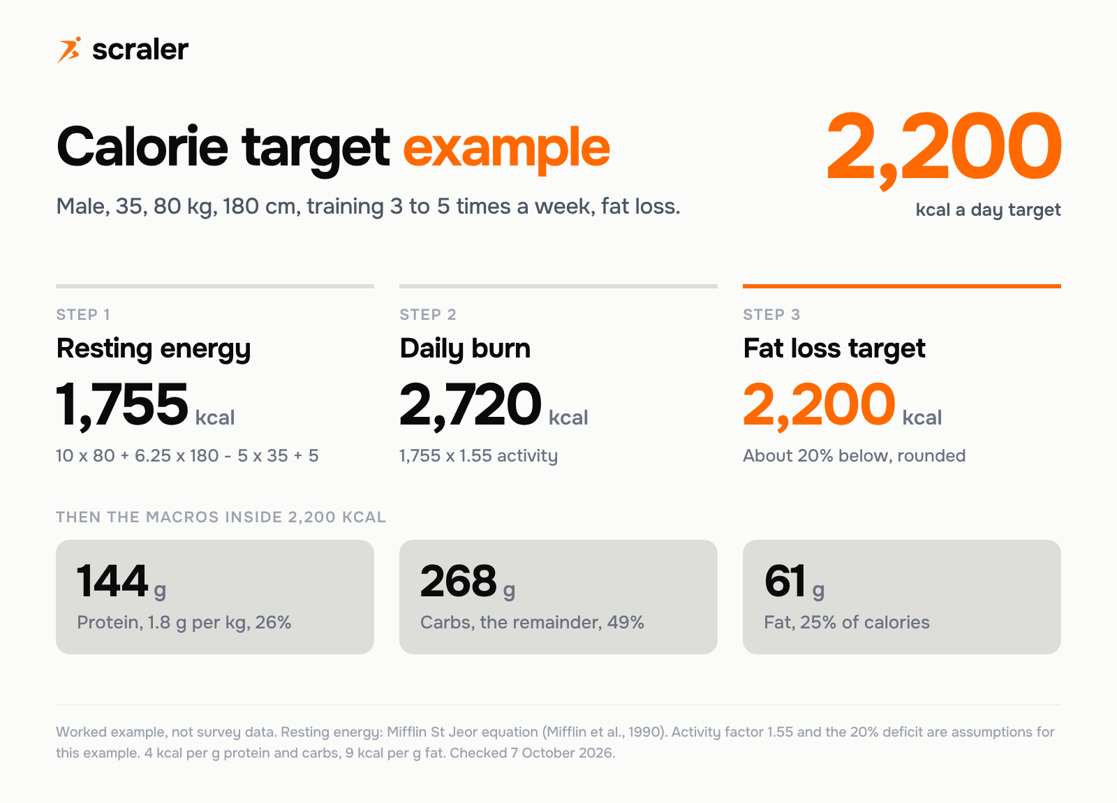 Calorie target worked example for a plan: 35 year old man, 80 kg, 180 cm. Resting energy 1,755 kcal, daily burn 2,720 kcal, fat loss target 2,200 kcal, with 144 g protein, 268 g carbs and 61 g fat