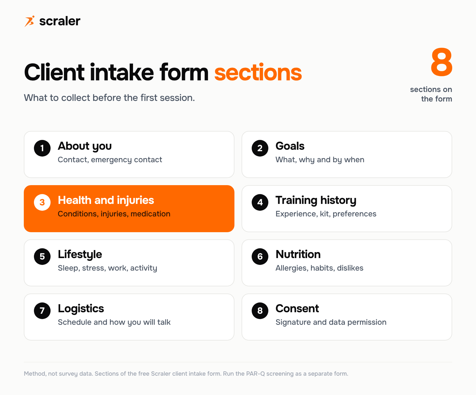 Client intake form template sections: about you, goals, health and injuries, training history, lifestyle, nutrition, logistics and consent