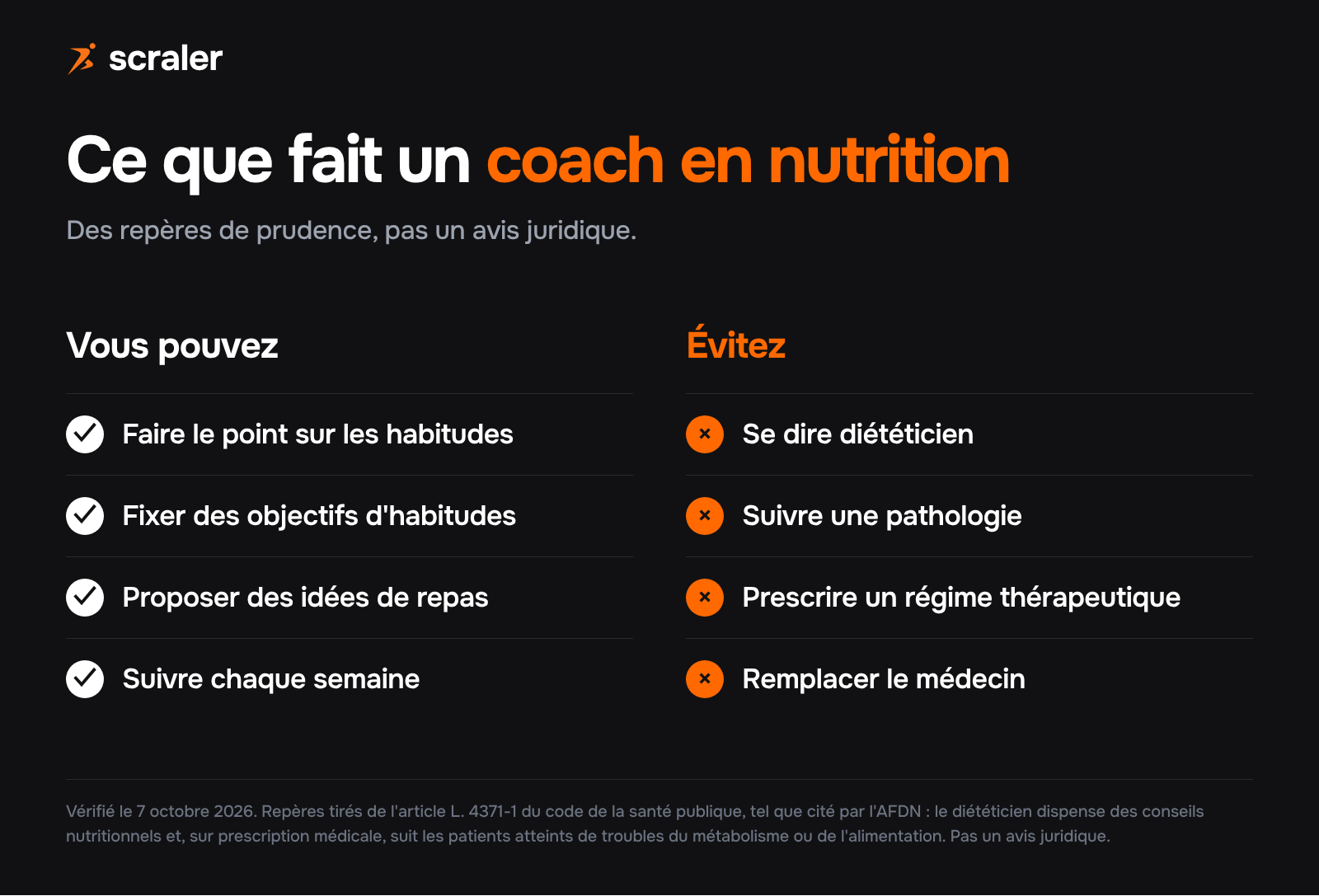 Ce que fait un coach en nutrition : il peut faire le point sur les habitudes, fixer des objectifs, proposer des idées de repas et suivre chaque semaine ; il évite de se dire diététicien, de suivre une pathologie, de prescrire un régime thérapeutique ou de remplacer le médecin