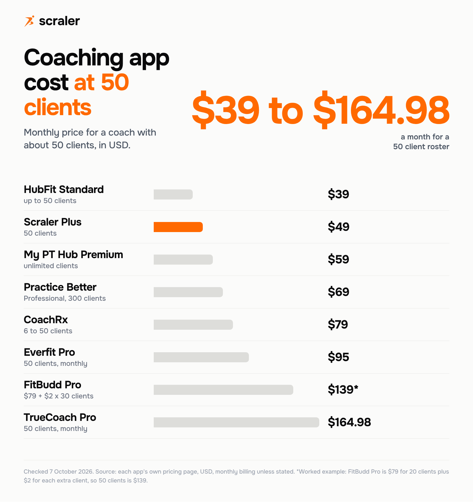 Coaching app cost at 50 clients a month: HubFit $39, Scraler $49, My PT Hub $59, Practice Better $69, CoachRx $79, Everfit $95, FitBudd $139 worked example, TrueCoach $164.98