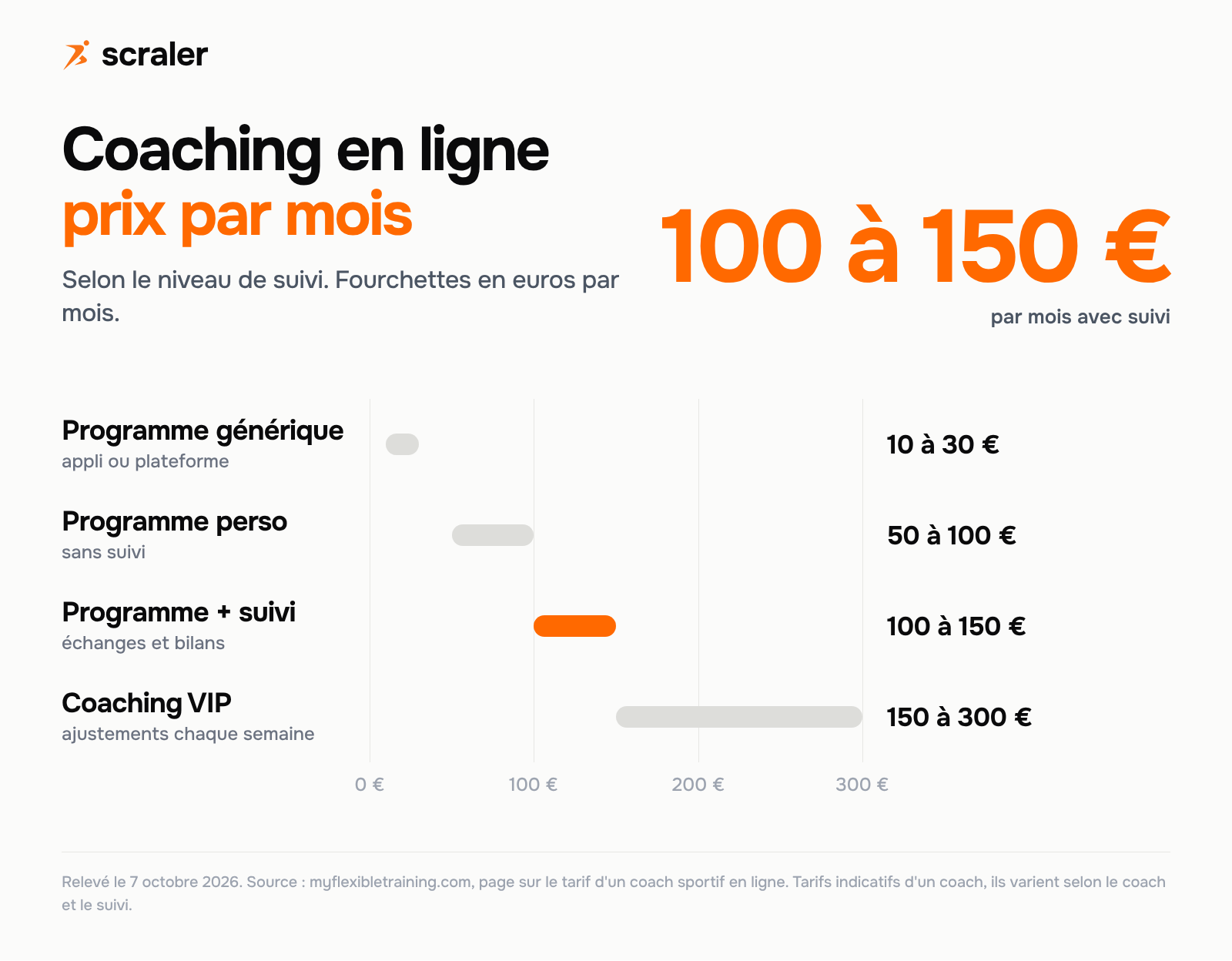 Coaching en ligne prix par mois : programme générique 10 à 30 €, programme personnalisé sans suivi 50 à 100 €, programme avec suivi 100 à 150 €, coaching VIP 150 à 300 €