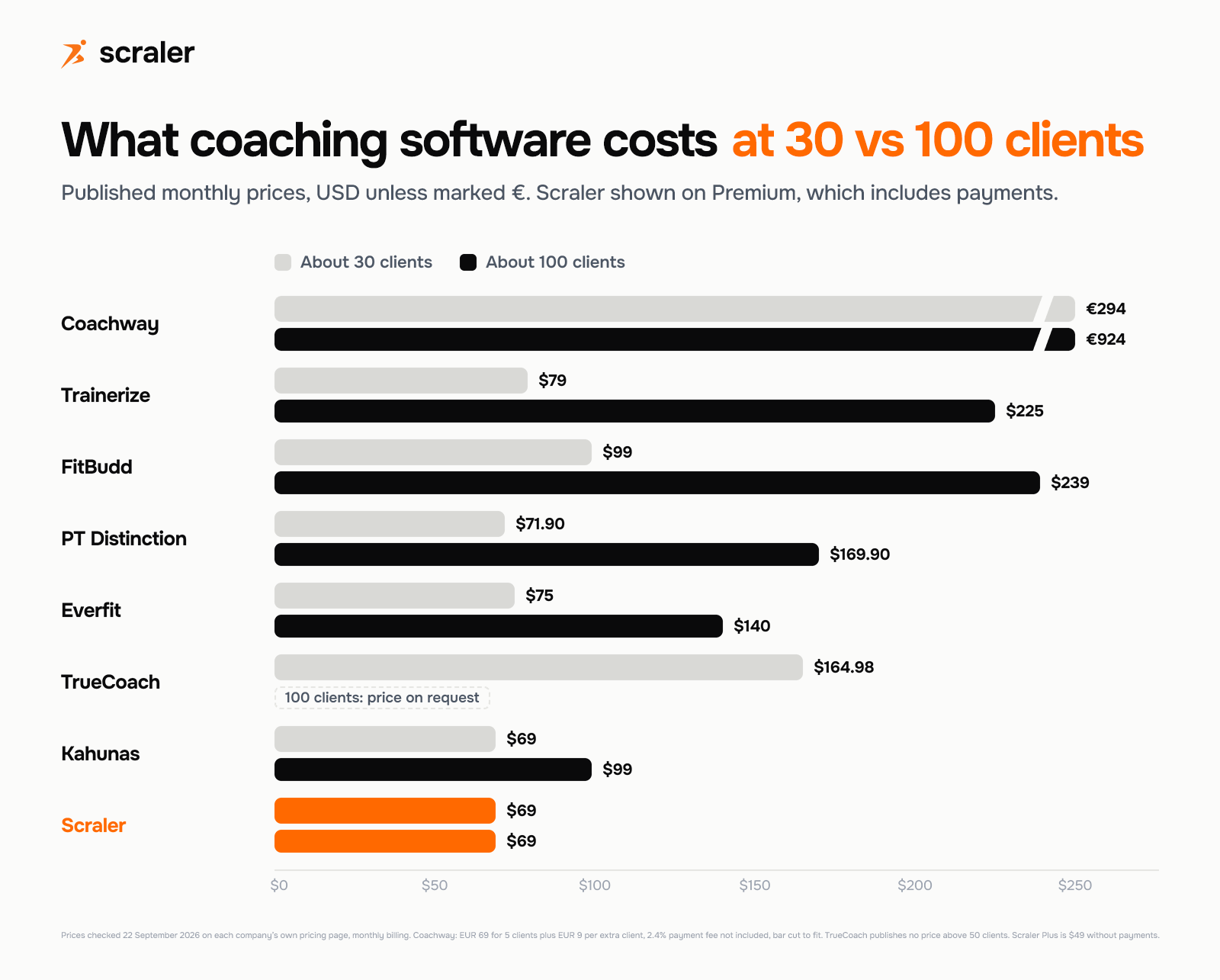 Bar chart of monthly coaching software prices at about 30 and 100 clients: Coachway EUR 294 and EUR 924, Trainerize $79 and $225, FitBudd $99 and $239, PT Distinction $71.90 and $169.90, Everfit $75 and $140, TrueCoach $164.98 at 50 clients with no published 100-client price, Kahunas $69 and $99, Scraler $69 and $69 on Premium