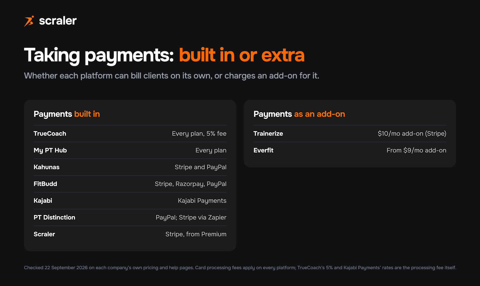 Two columns comparing client payments: built in on TrueCoach (5% fee), My PT Hub, Kahunas, FitBudd, Kajabi, PT Distinction (PayPal, Stripe via Zapier) and Scraler from Premium; a paid add-on on Trainerize ($10 a month) and Everfit (from $9 a month)