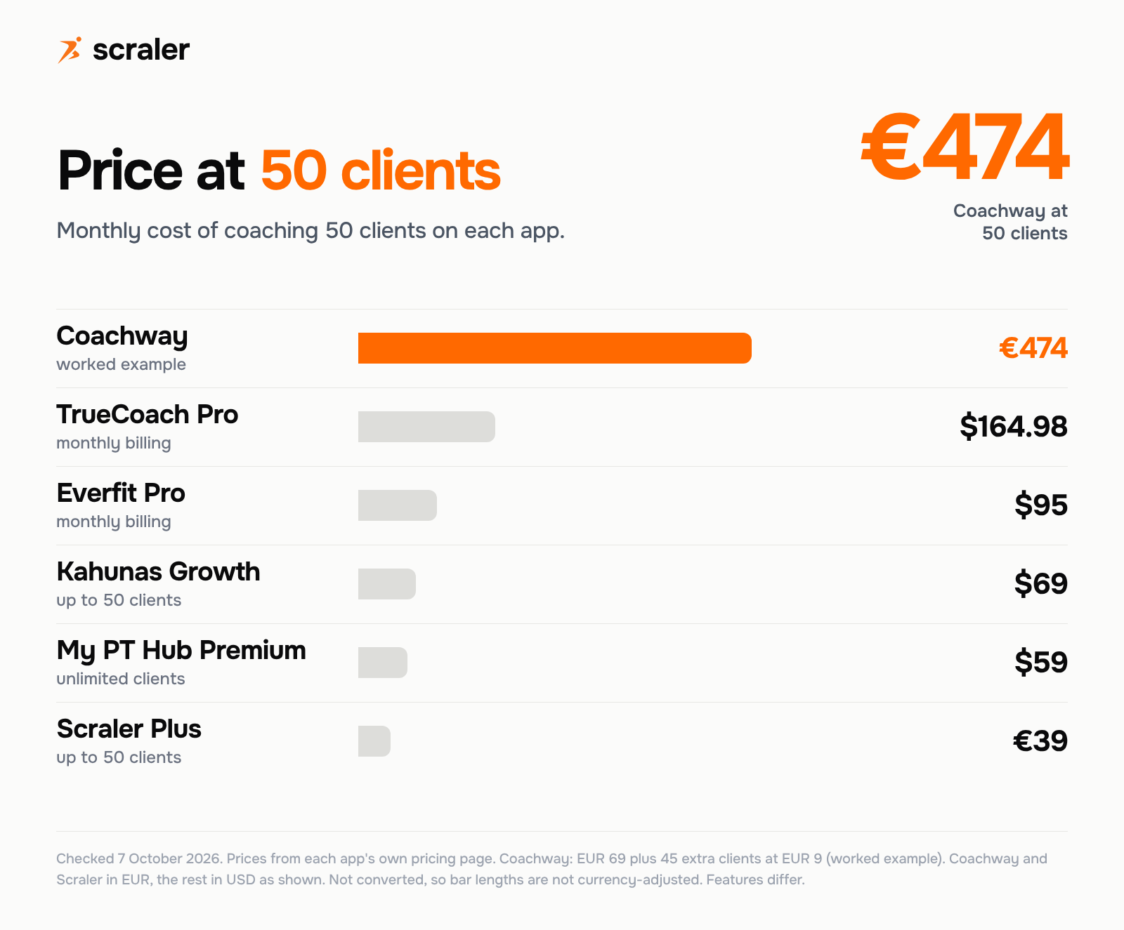 Price at 50 clients per month: Coachway EUR 474 worked example, TrueCoach Pro $164.98, Everfit Pro $95, Kahunas Growth $69, My PT Hub Premium $59 for unlimited clients and Scraler Plus EUR 39