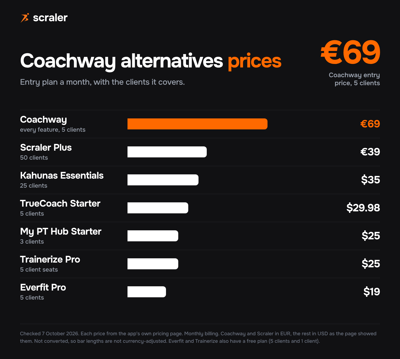 Coachway alternatives entry price per month: Coachway EUR 69 for 5 clients, Scraler Plus EUR 39 for 50 clients, Kahunas Essentials $35 for 25 clients, TrueCoach Starter $29.98, My PT Hub Starter $25, Trainerize Pro $25 and Everfit Pro $19