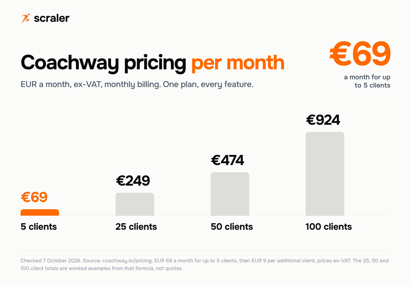 Coachway pricing per month in EUR by client count, the baseline for Coachway alternatives: EUR 69 for 5 clients, EUR 249 for 25 clients, EUR 474 for 50 clients and EUR 924 for 100 clients, worked examples from EUR 69 plus EUR 9 per extra client