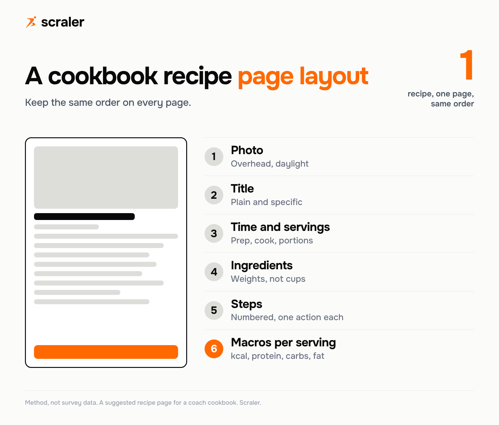 How to make a cookbook recipe page: photo, title, time and servings, ingredients, steps and macros per serving