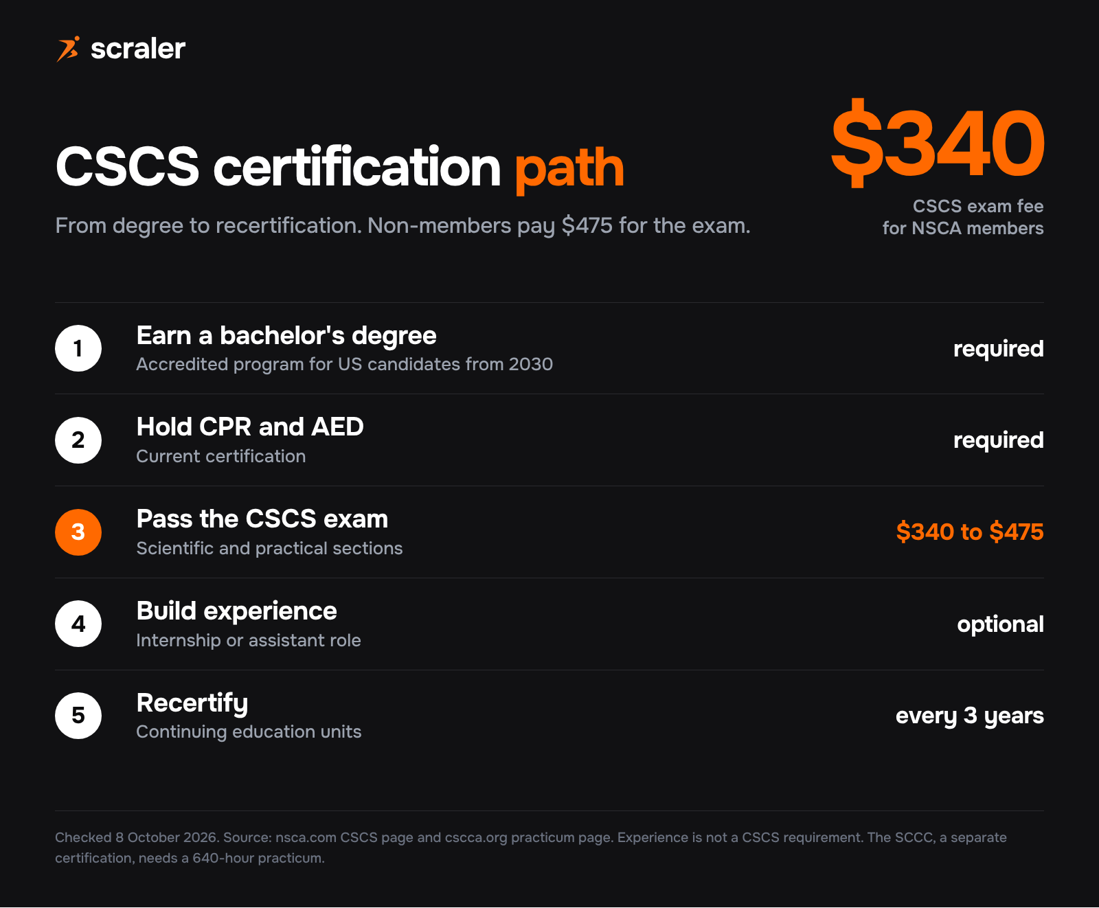 CSCS certification path: bachelor's degree, CPR and AED, CSCS exam at $340 for NSCA members or $475 for non-members, optional experience, recertify every three years