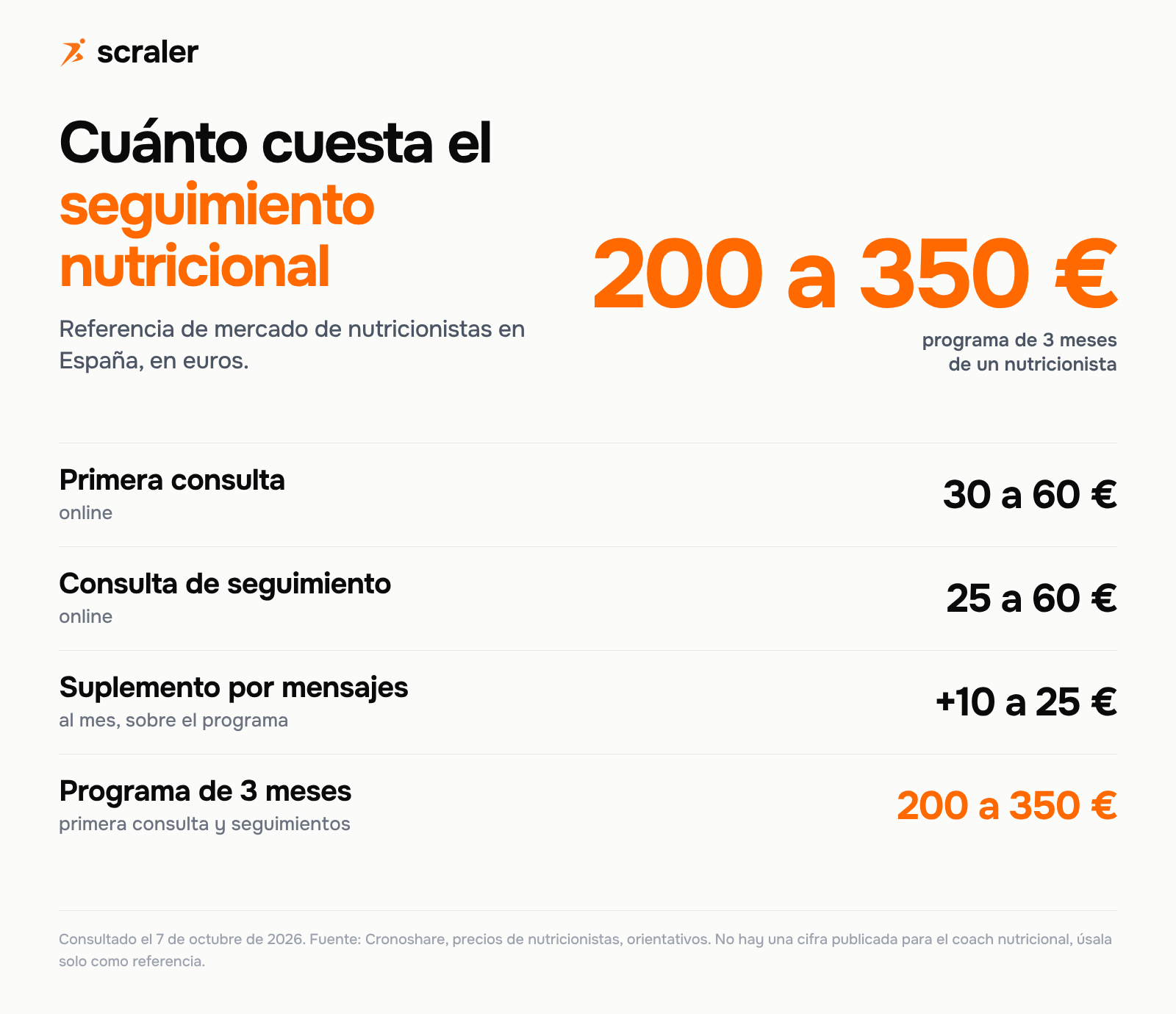 Precio de un seguimiento nutricional online en España según Cronoshare: primera consulta de 30 a 60 euros, consulta de seguimiento de 25 a 60, suplemento por acompañamiento por mensajes de 10 a 25 al mes y programa de 3 meses de 200 a 350 euros