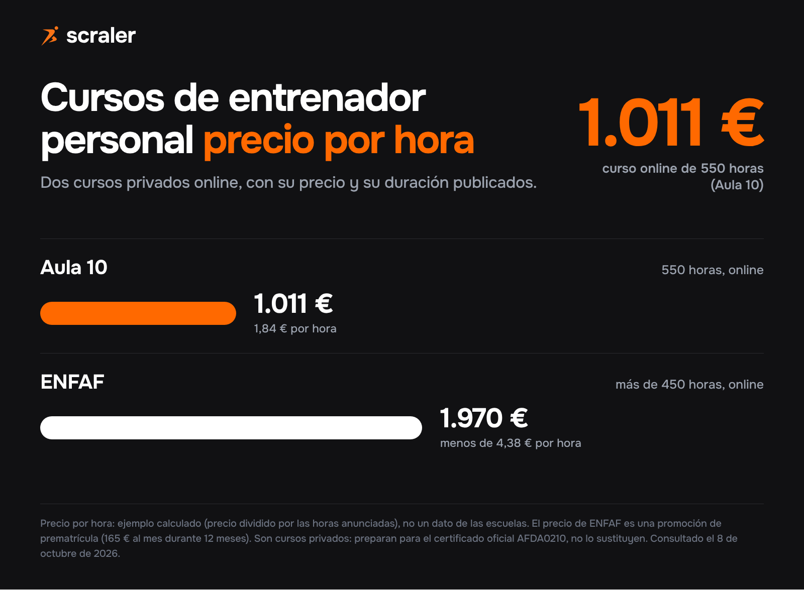 Cursos de entrenador personal, precio por hora en un ejemplo calculado: Aula 10 cuesta 1.011 euros por 550 horas, 1,84 euros por hora, y ENFAF 1.970 euros por más de 450 horas, menos de 4,38 euros por hora