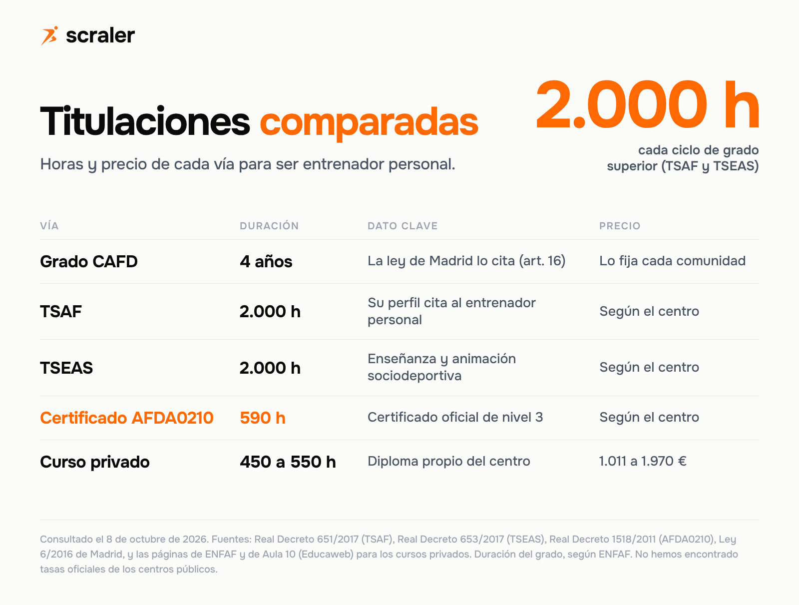 Titulaciones comparadas para el curso de entrenador personal: grado CAFD de 4 años, TSAF y TSEAS de 2.000 horas, certificado AFDA0210 de 590 horas, curso privado de 450 a 550 horas por 1.011 a 1.970 euros