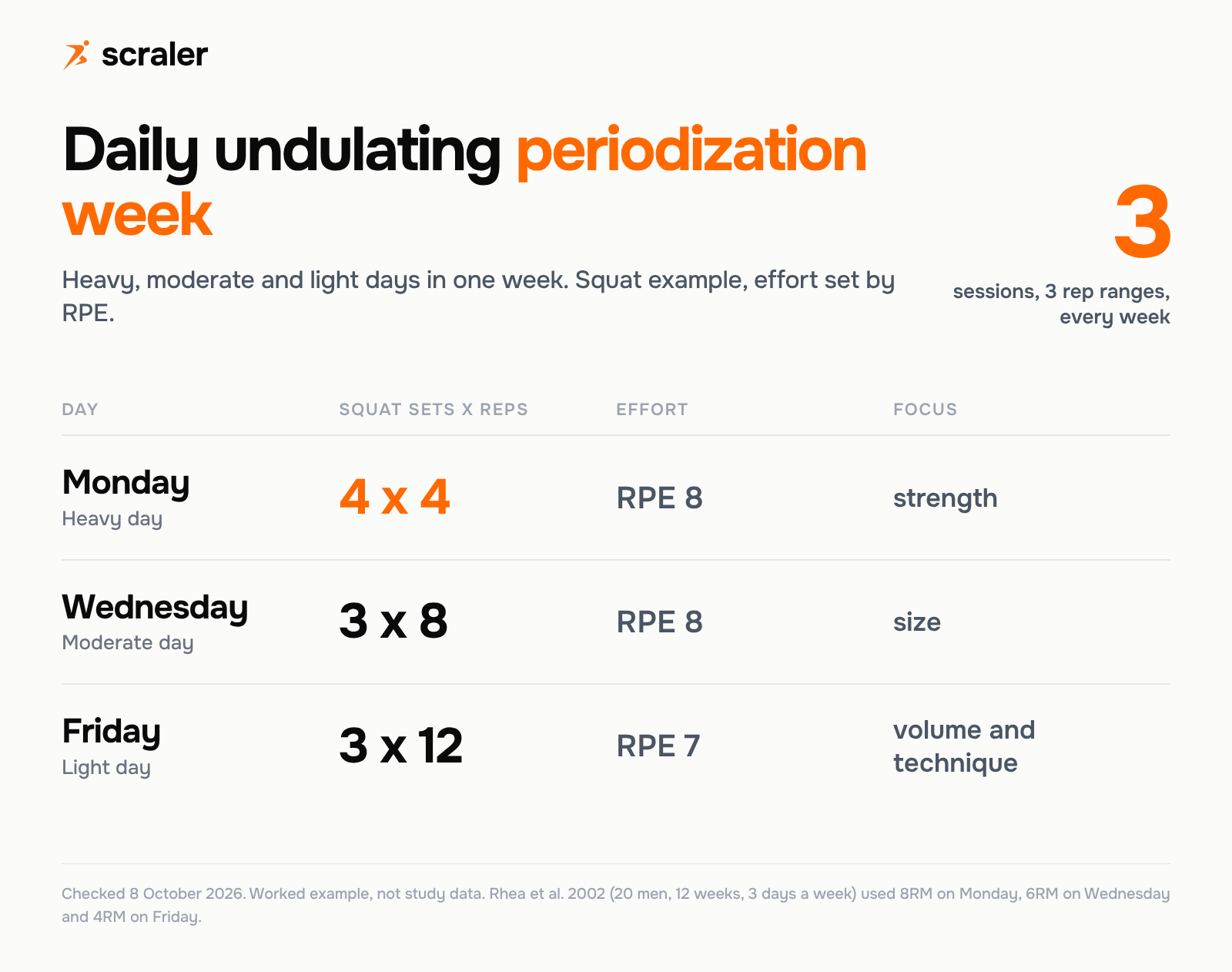 Daily undulating periodization week: Monday heavy day 4 x 4 at RPE 8, Wednesday moderate day 3 x 8 at RPE 8, Friday light day 3 x 12 at RPE 7, a squat example