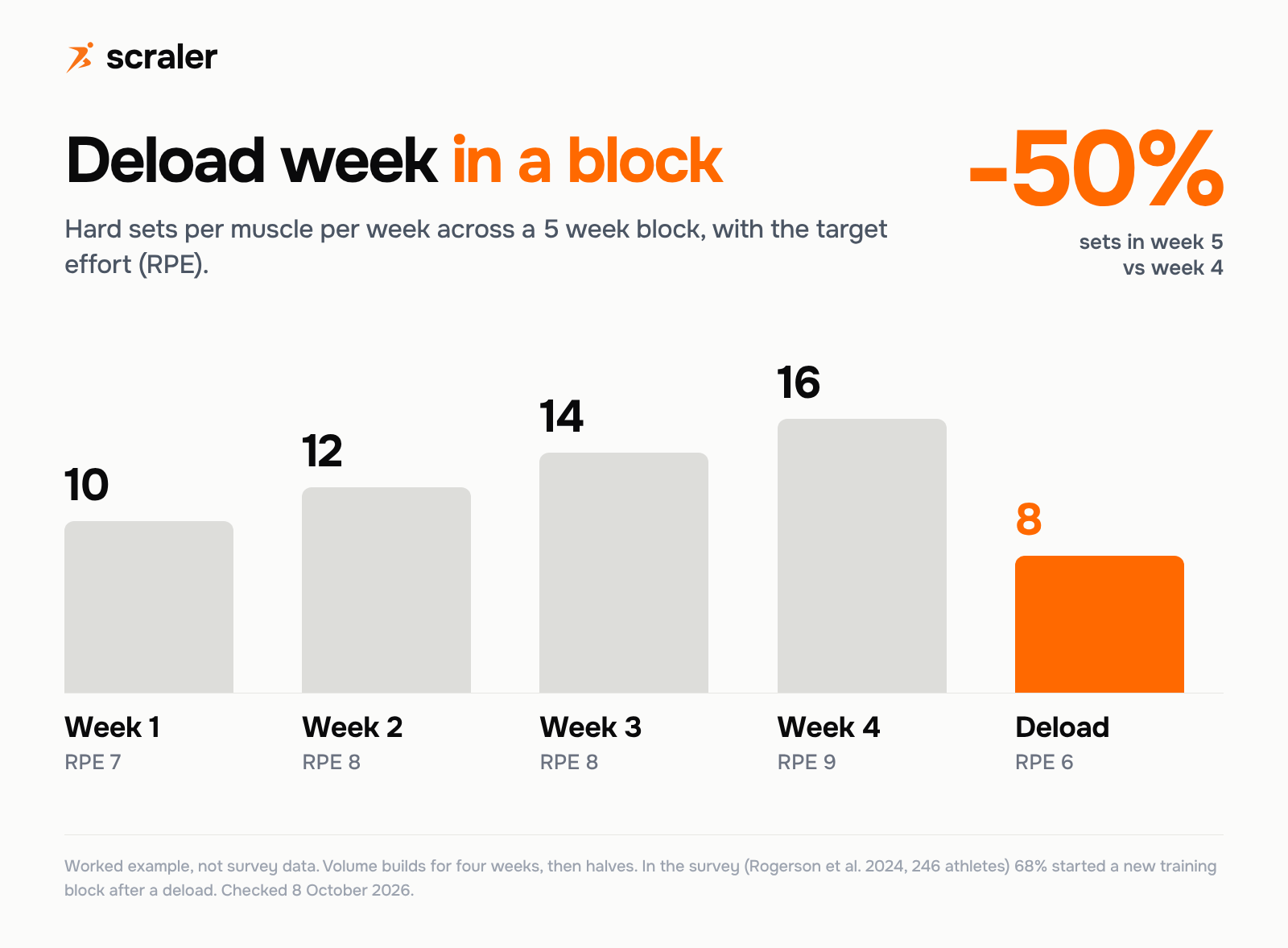 Deload week in a 5 week block: hard sets per muscle of 10, 12, 14 and 16 in weeks 1 to 4, then 8 in the deload week, a 50 percent drop, with target RPE 7, 8, 8, 9 and 6