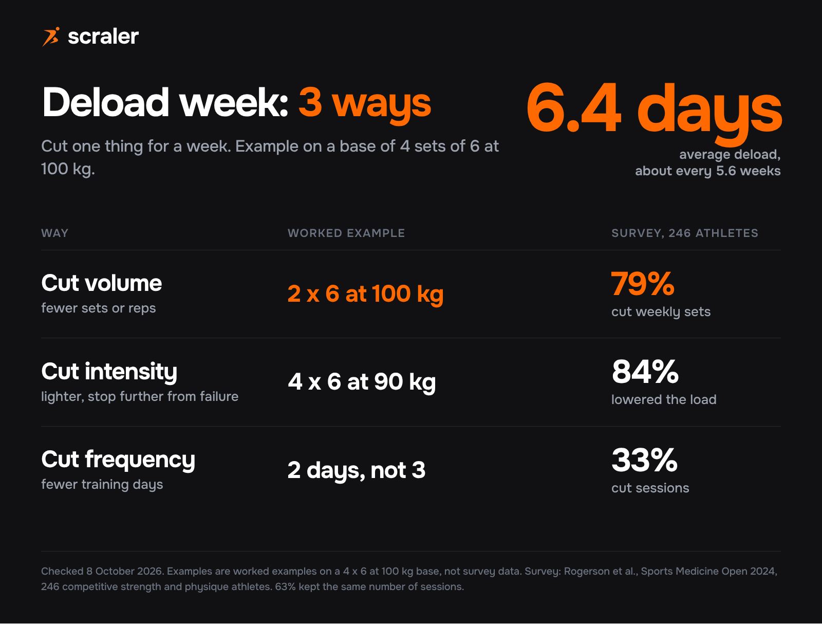 Deload week: 3 ways to do it. Cut volume (2 x 6 at 100 kg, 79% of 246 athletes cut weekly sets), cut intensity (4 x 6 at 90 kg, 84% lowered the load) and cut frequency (2 days instead of 3, 33% cut sessions)