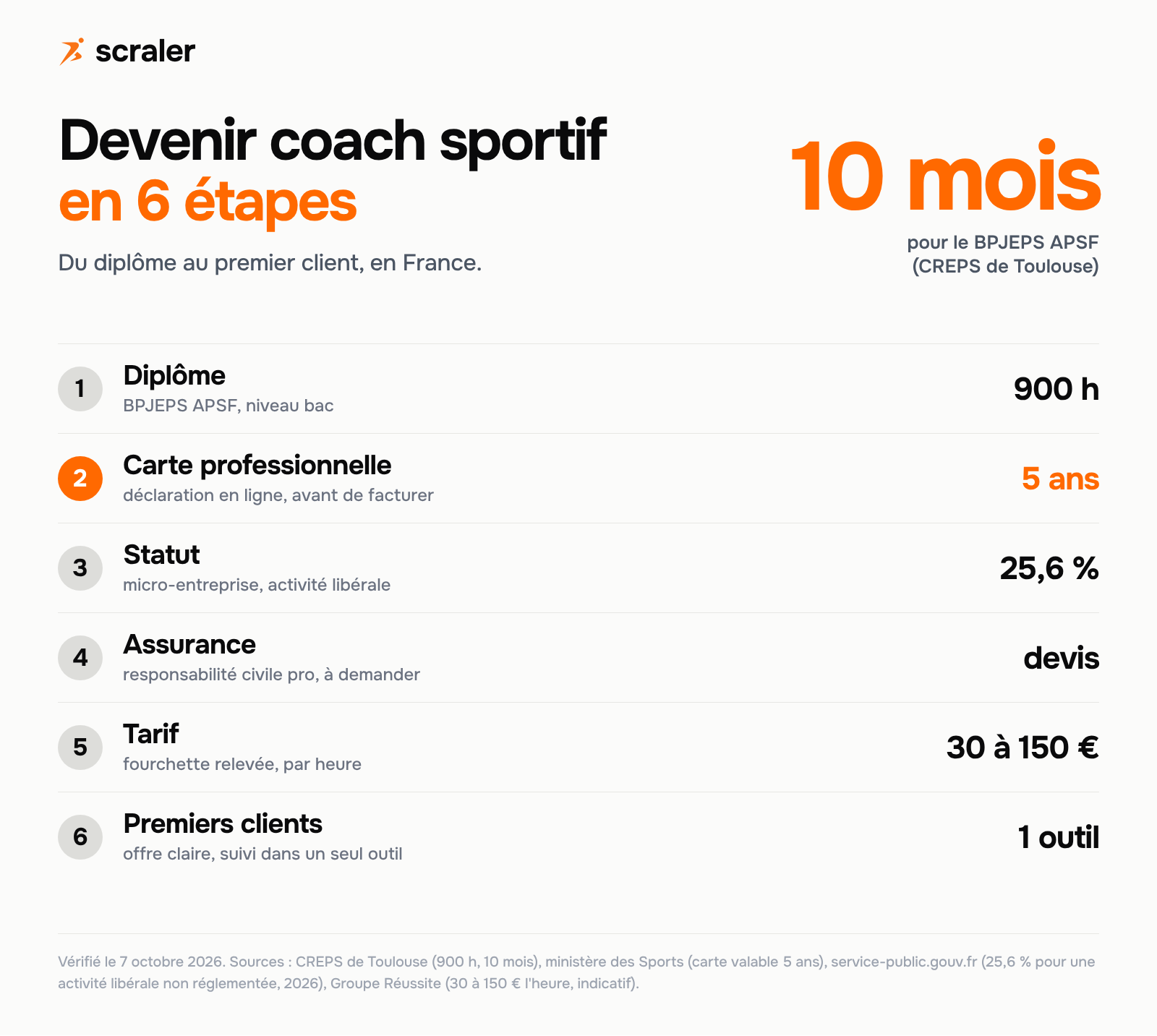 Devenir coach sportif en 6 étapes : diplôme BPJEPS APSF de 900 heures sur 10 mois, carte professionnelle valable 5 ans, micro-entreprise à 25,6 % de cotisations, assurance, tarif de 30 à 150 € l'heure, premiers clients