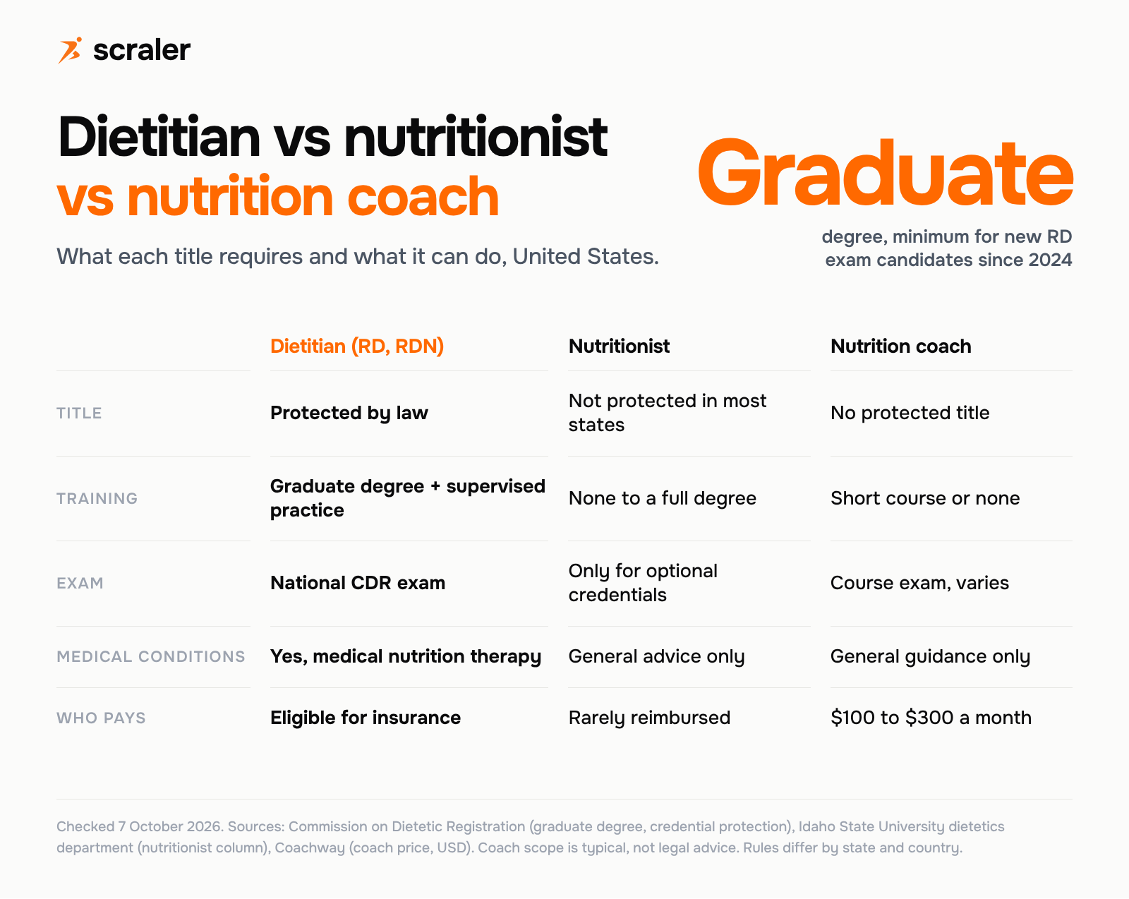 Dietitian vs nutritionist vs nutrition coach compared on title protection, training, exam, medical conditions and who pays