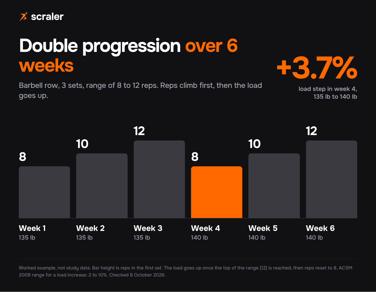 Double progression over 6 weeks on a barbell row: 8, 10 and 12 reps at 135 lb in weeks 1 to 3, then the load goes up 3.7 percent to 140 lb and reps reset to 8, 10 and 12 in weeks 4 to 6